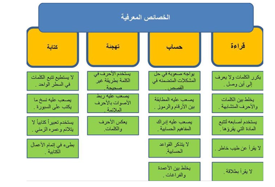 صعوبات التعلم