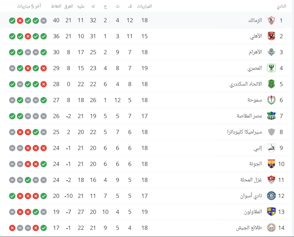موعد مباراة الأهلي والجونة والتشكيل وترتيب الدوري المصري 2021