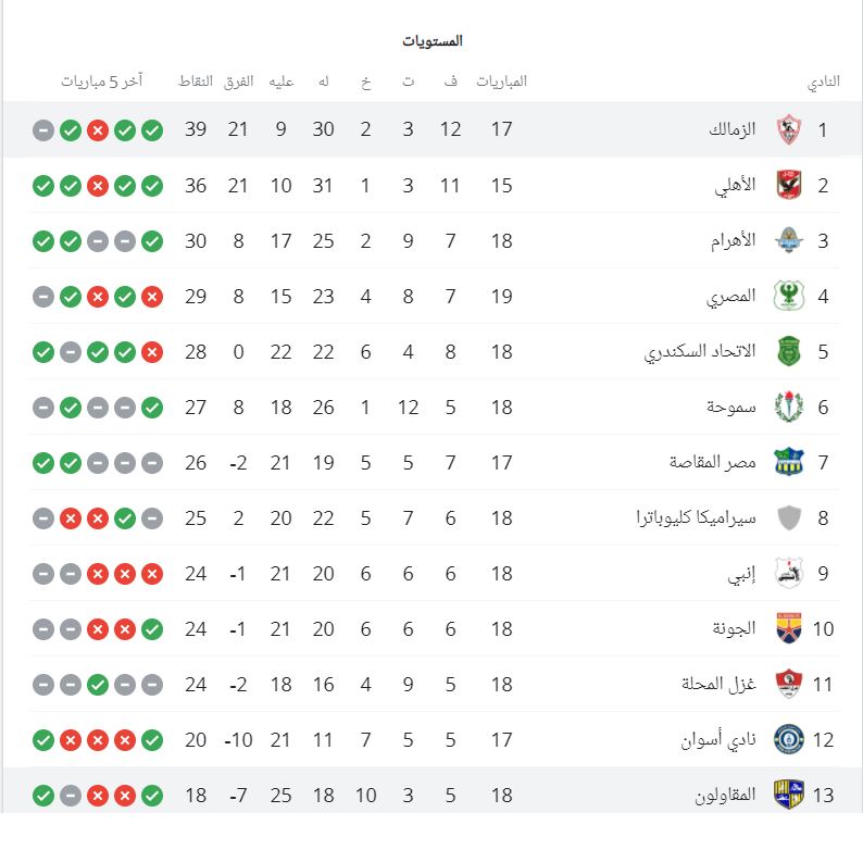 ترتيب الدوري المصري قبل موعد مباراة الزمالك والمقاولون العرب