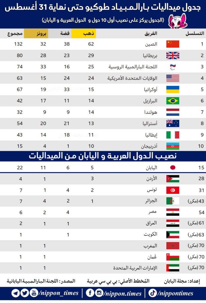 بارالمبياد طوكيو.. تونس تلاحق الجزائر للتفوق على مصر والمغرب وعُمان يحصدان أولى الميداليات