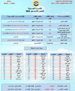 الأرصاد: فرص سقوط الأمطار مستمرة .. وطقس الغد شديد البرودة على كافة أنحاء الجمهورية
