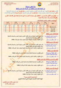 الأرصاد: تحسن في الأحول الجوية..وموجة باردة أخري من الاثنين تستمر لعدة أيام 